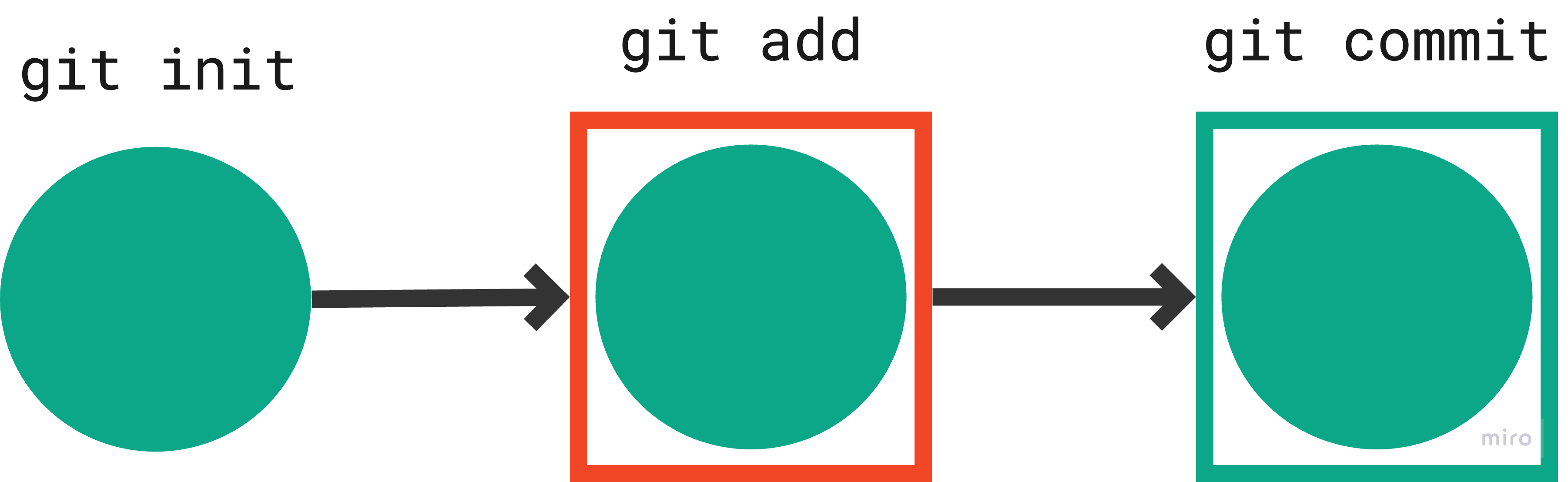 git commit