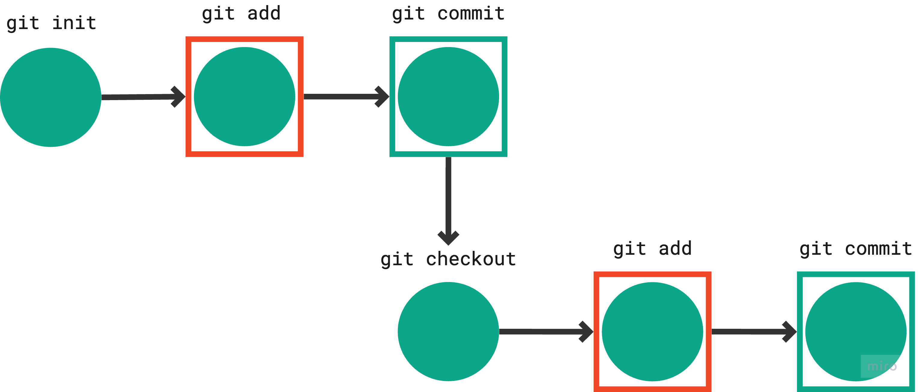 git checkout