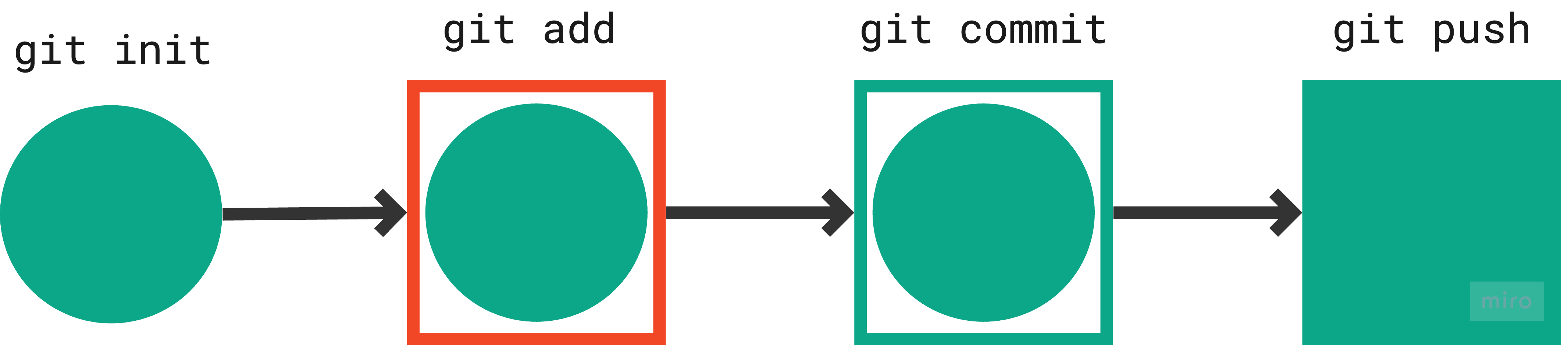 git commit and push