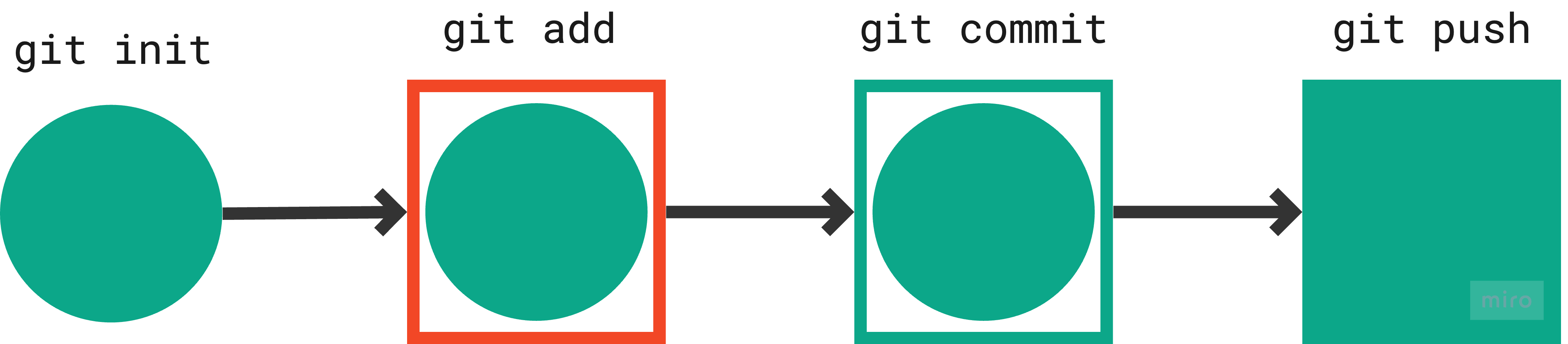 git commit and push
