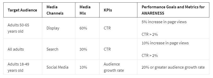 Steps for media planning