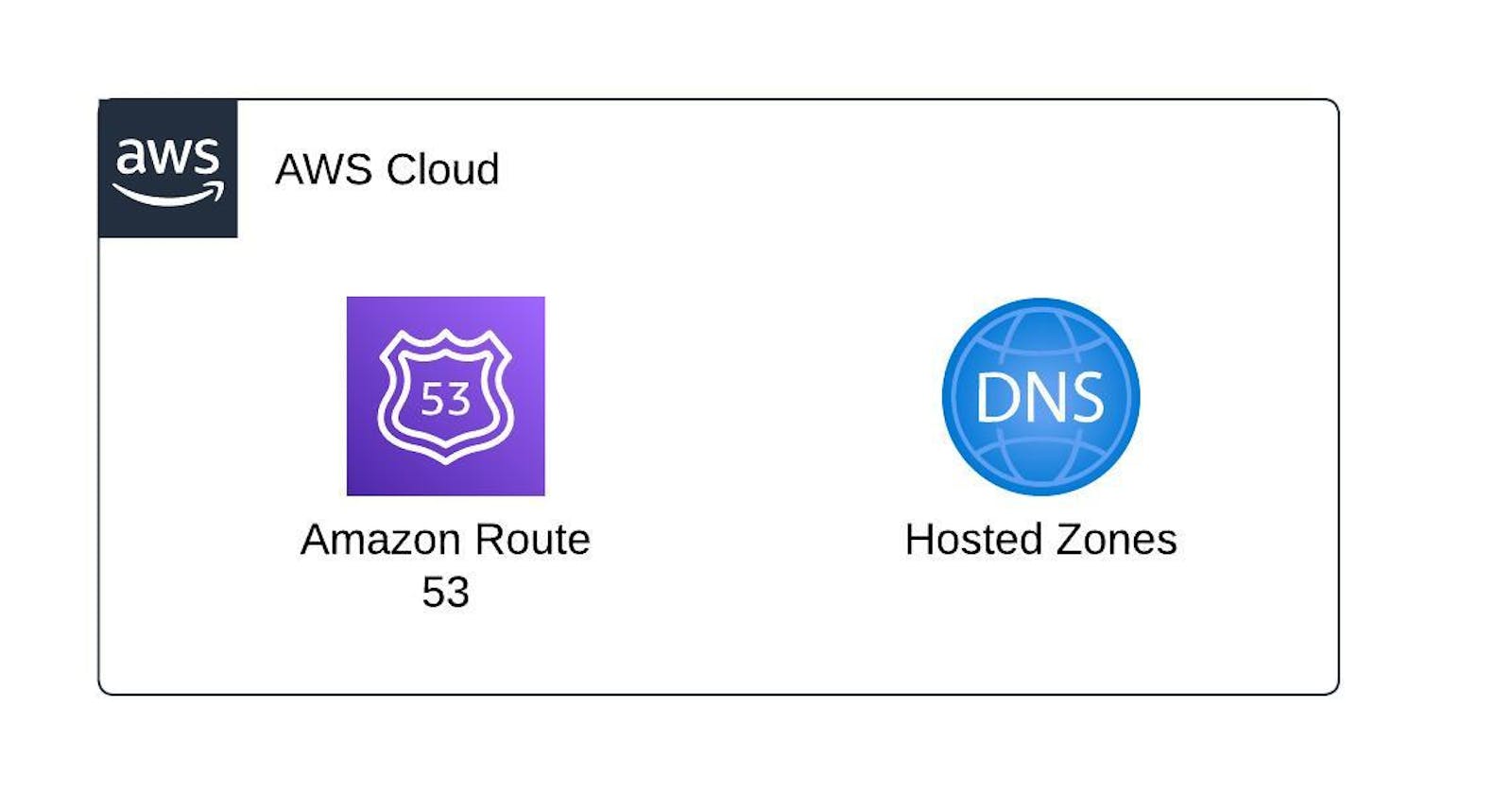 Amazon Route 53 and its Use Cases