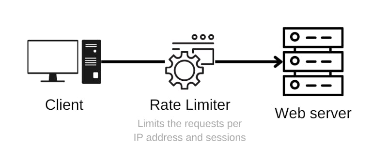 Go API Rate Limiter Design