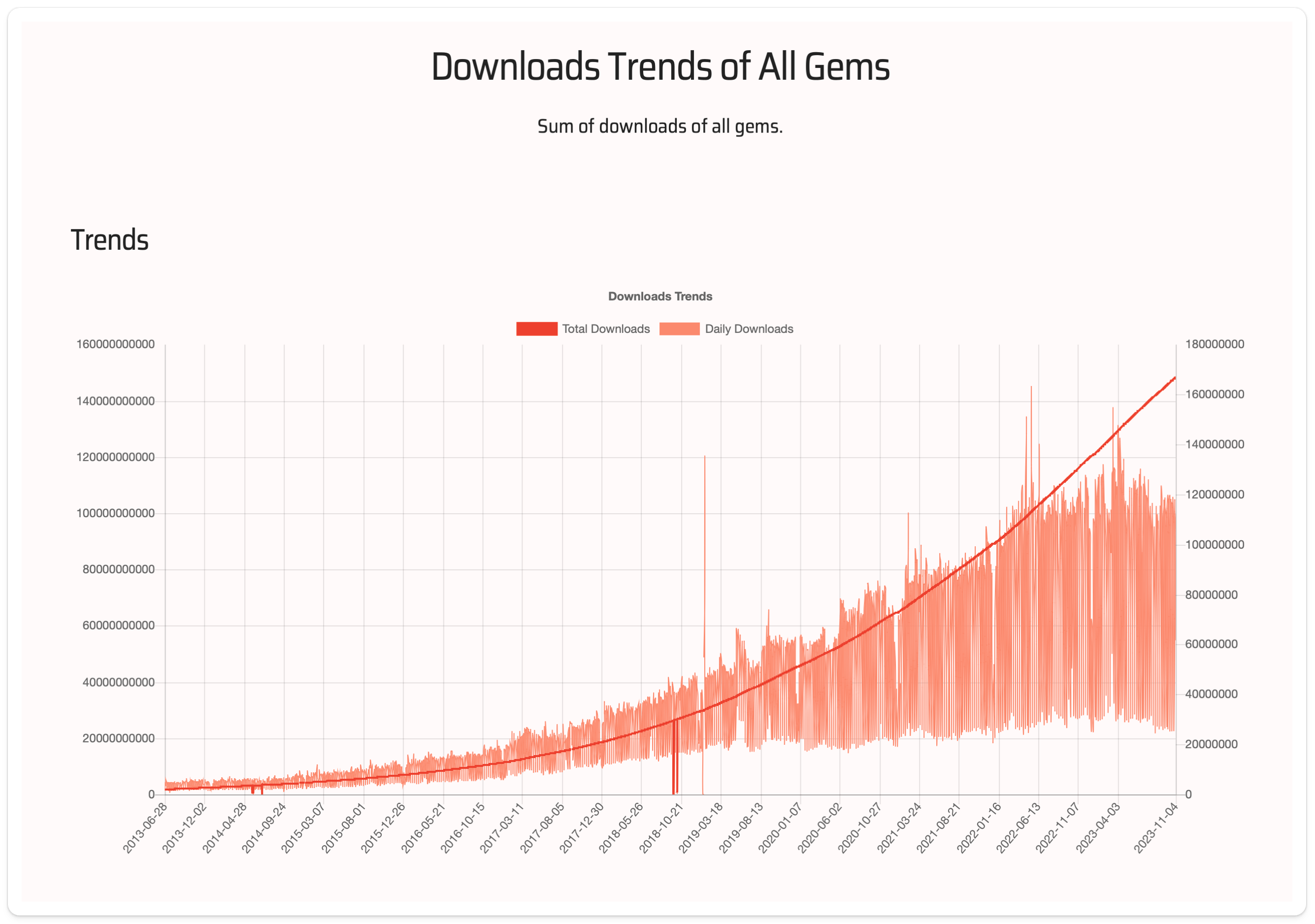 A graph showing downloads trends of all gems