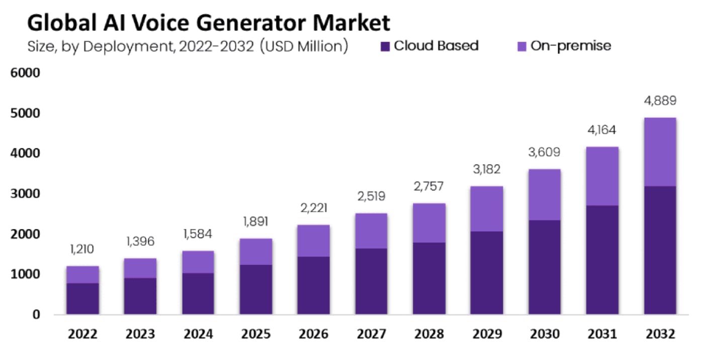 Graph showing the growth of the AI voice generator market