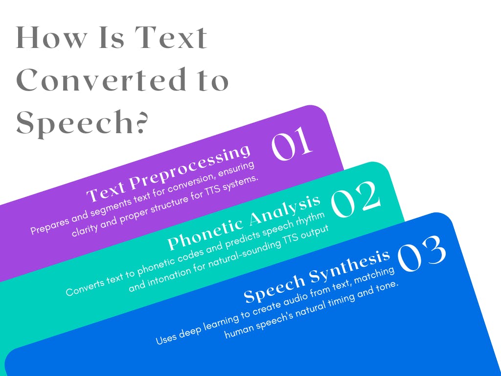 visual aid to illustrate the steps of the text-to-speech process