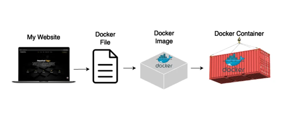 How I Deployed my Website as a Docker Container