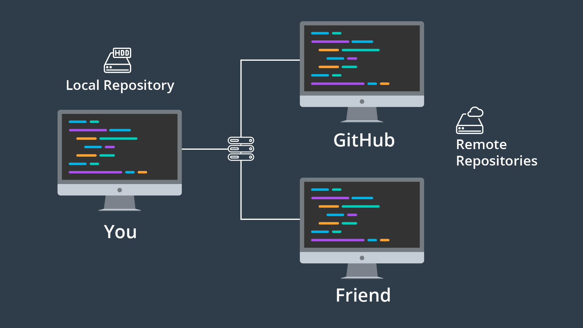 Day 5 of DevOps -Git and Git Hub Advance