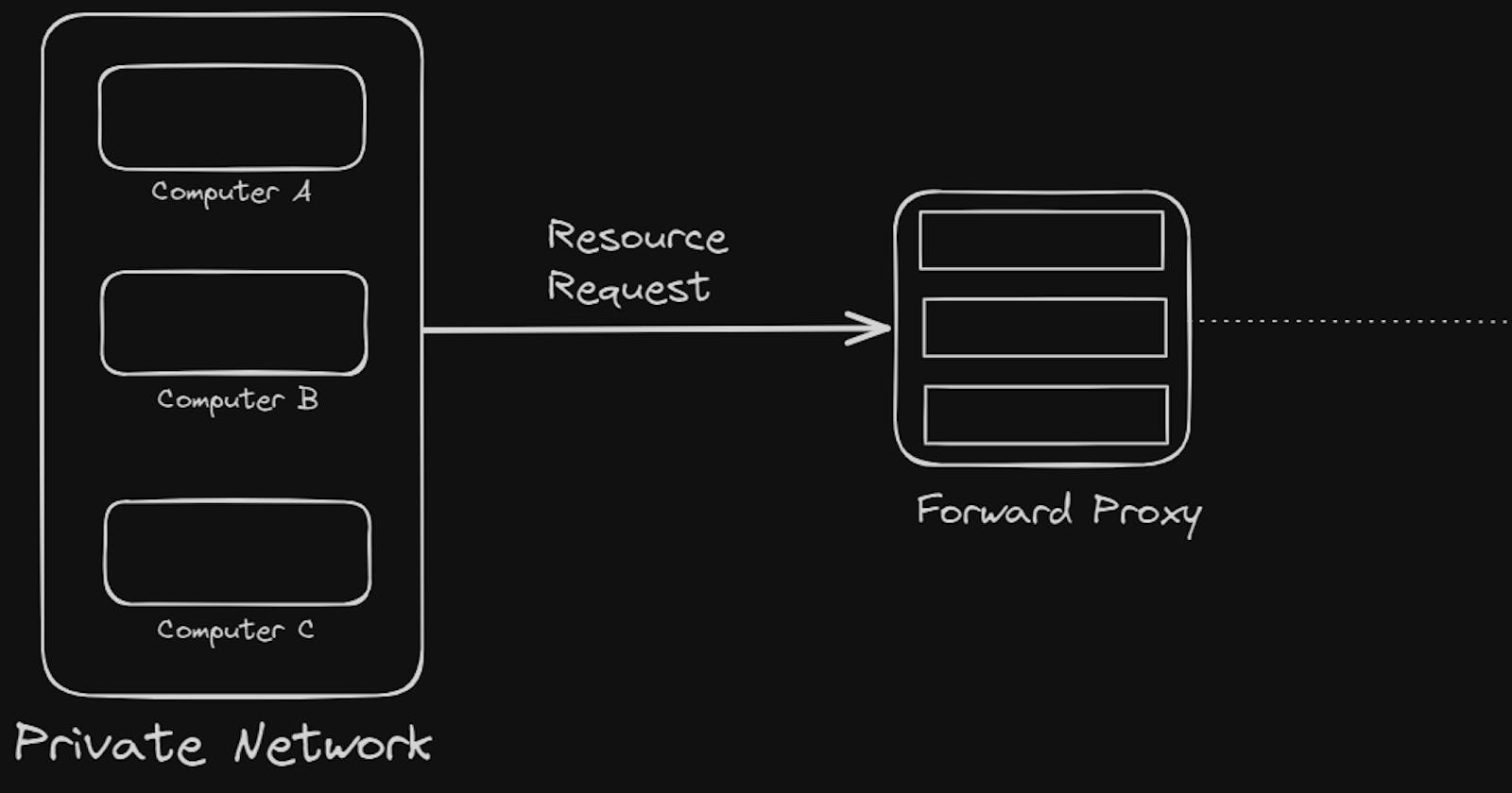 Step by step guide to building a Forward Proxy in NodeJs