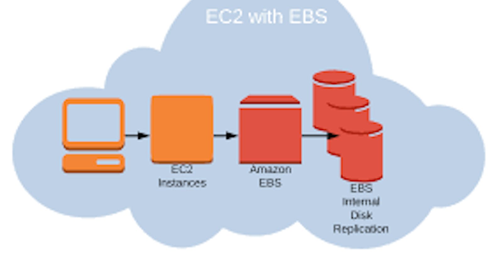 AWS CloudFormation -Amazon EC2 instance with multiple Elastic Block Store (EBS) volumes and a key pair