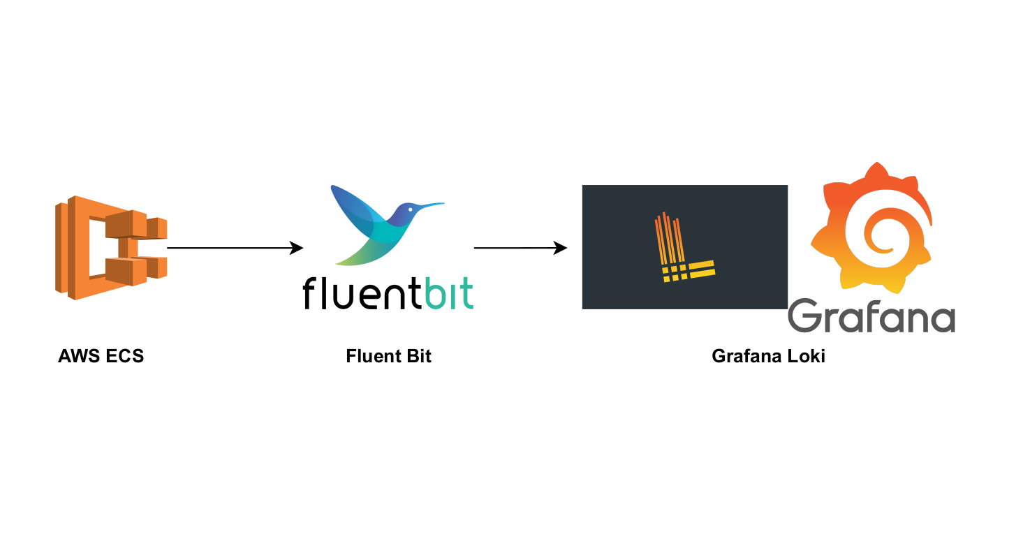 Implementing AWS FireLens with Grafana Loki in AWS ECS