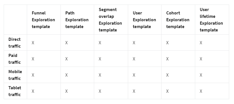 Variables and tab settings in Google Analytics Explorations