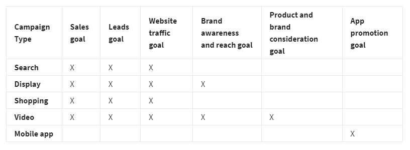 A table summarizes the categories of goals used in various types of campaigns