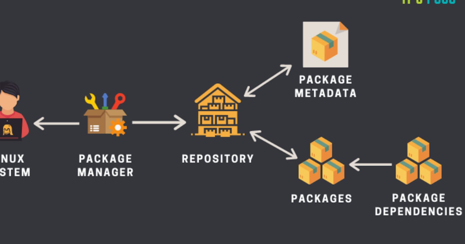 Understanding of package manager and systemctl in Linux.