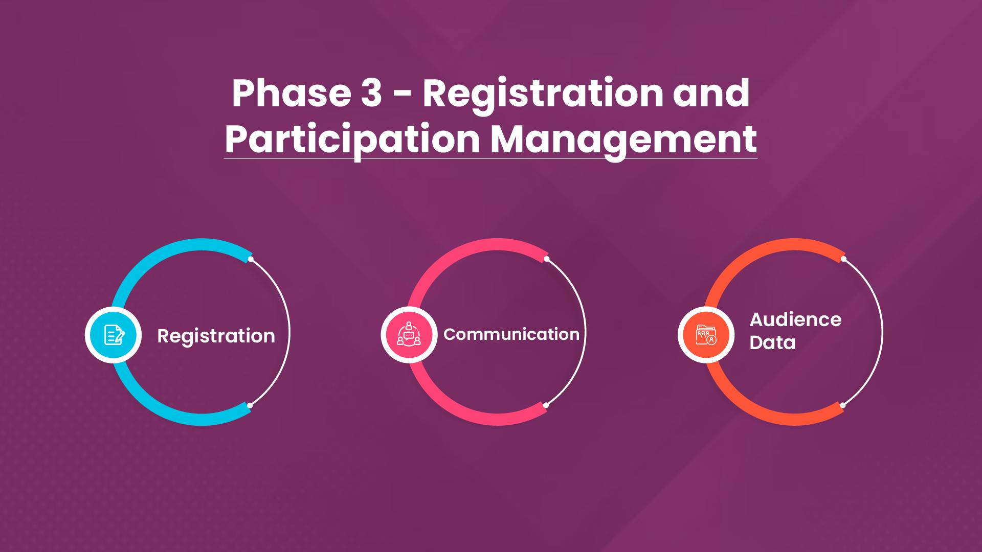 Phase 3: Registration and Participation Management