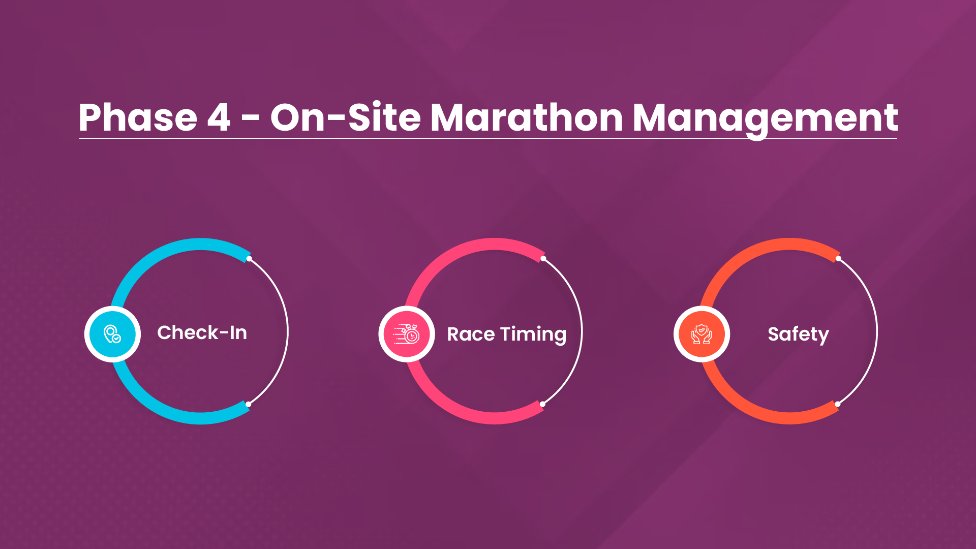 Phase 4: On-Site Marathon Management