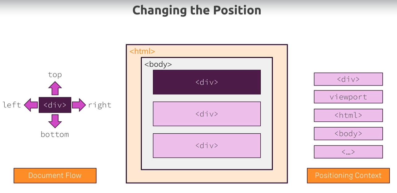 Positioning Context means from where the element get positioned.