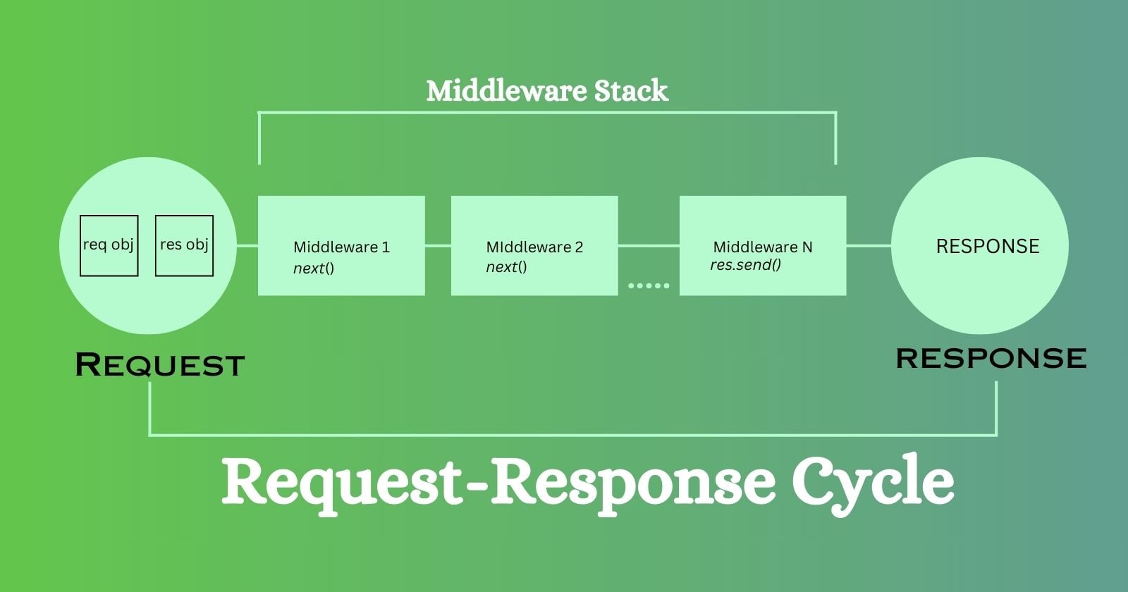 Understanding the Request-Response Cycle and Middleware in Express