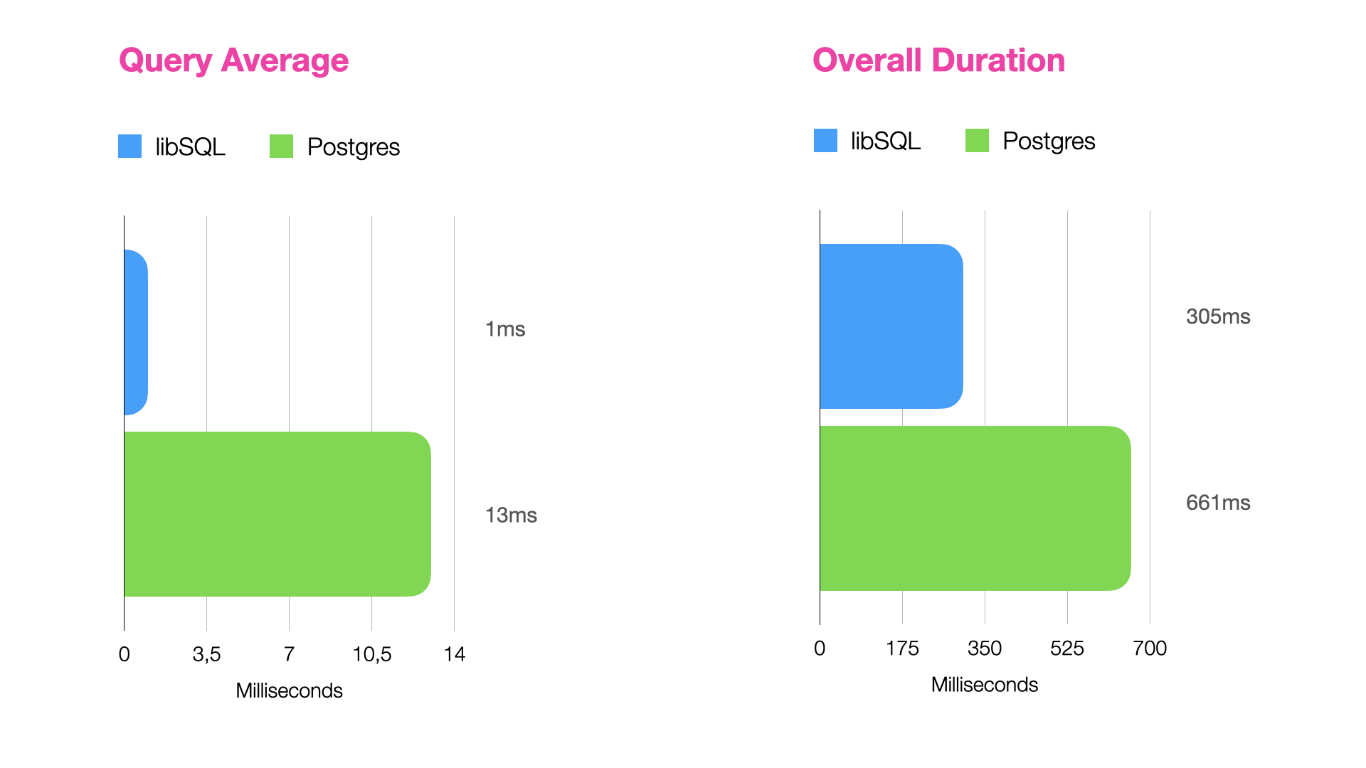 A comparison of performance measurements between Postgres and libSQL. Postgres has an overall time of 661 milliseconds and takes 13 milliseconds per query. On the other hand, libSQL is faster with an overall time of 305 milliseconds, which is the fastest, and takes 1 millisecond per query, also the fastest.