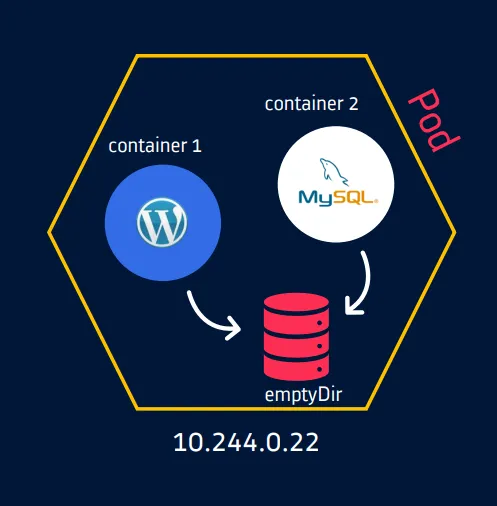 Kubernetes Volumes, PVs, and PVCs