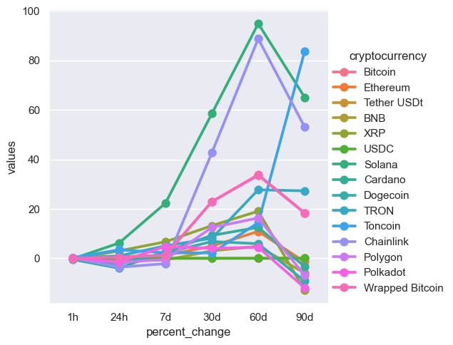 Percent Change In The Value Of Cryptocurrencies Over Time