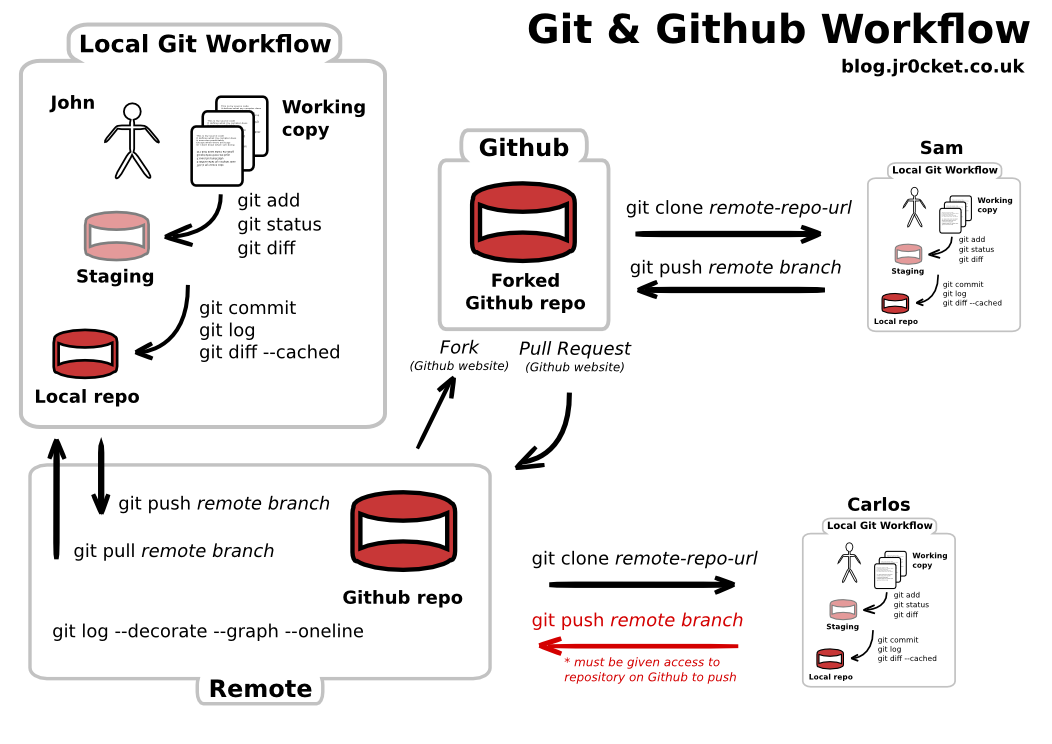 🗼What is Git & GitHub