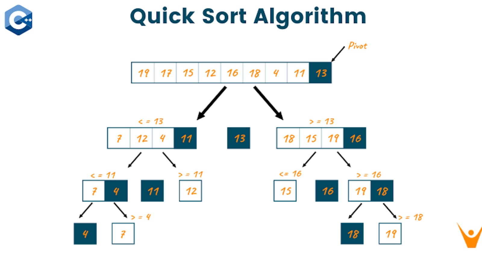 Understanding Quick Sort: A Divide and Conquer Sorting Algorithm
