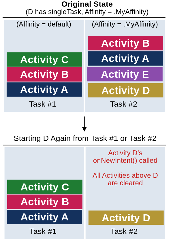 Launch Modes In Android - With Examples