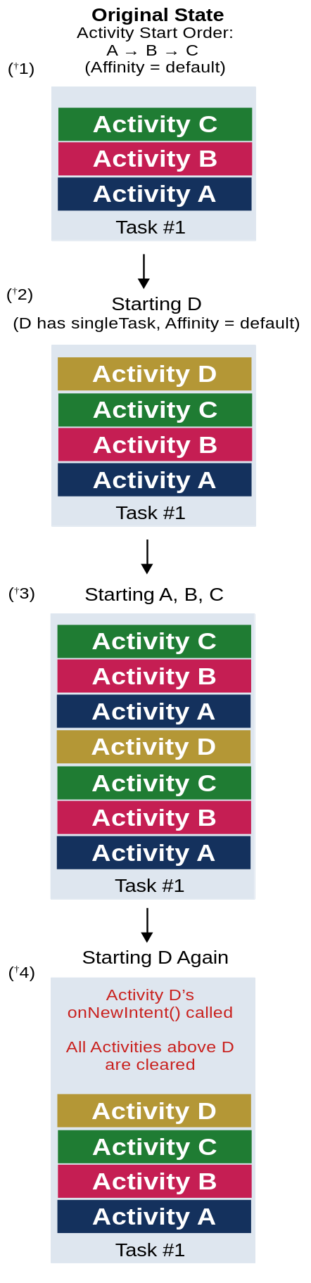 Launch Modes In Android - With Examples