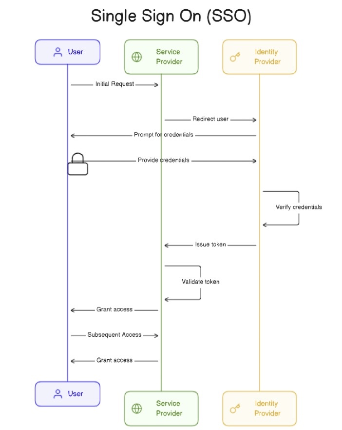 SSO - Single Sign-On