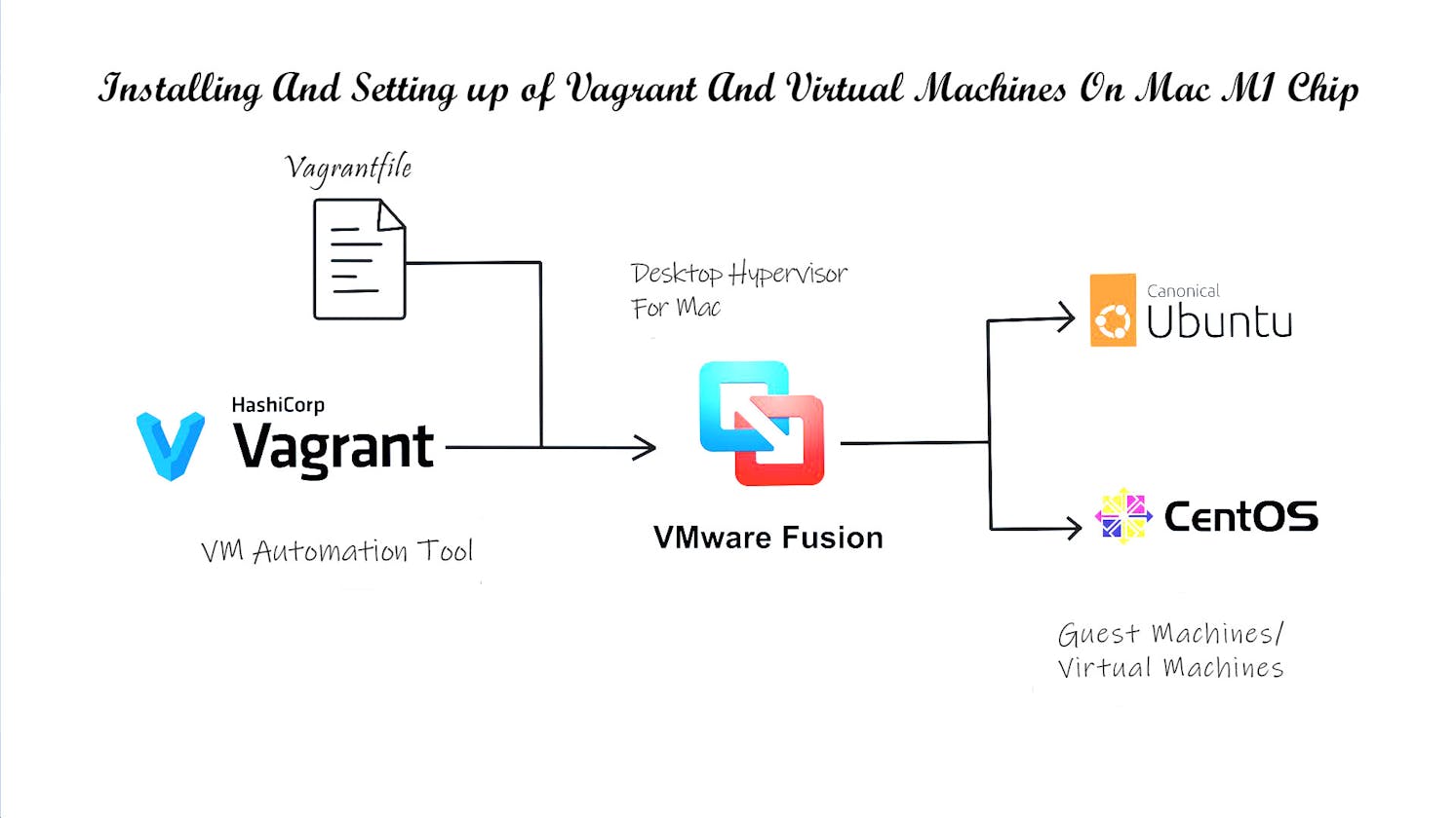 How To Install And Setup Vagrant And Virtual Machines On Mac M1 Chip.
