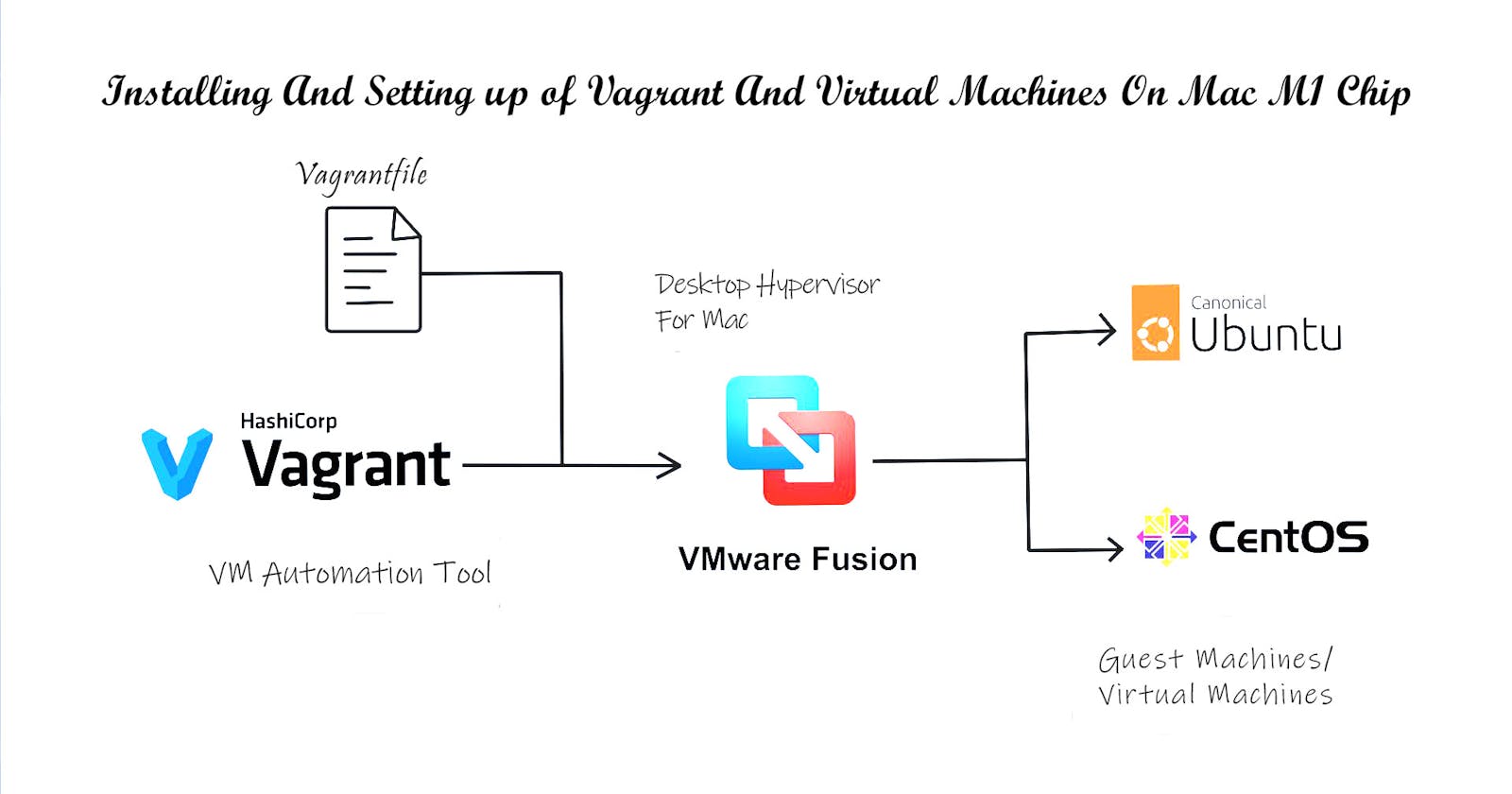 How To Install And Setup Vagrant And Virtual Machines On Mac M1 Chip.