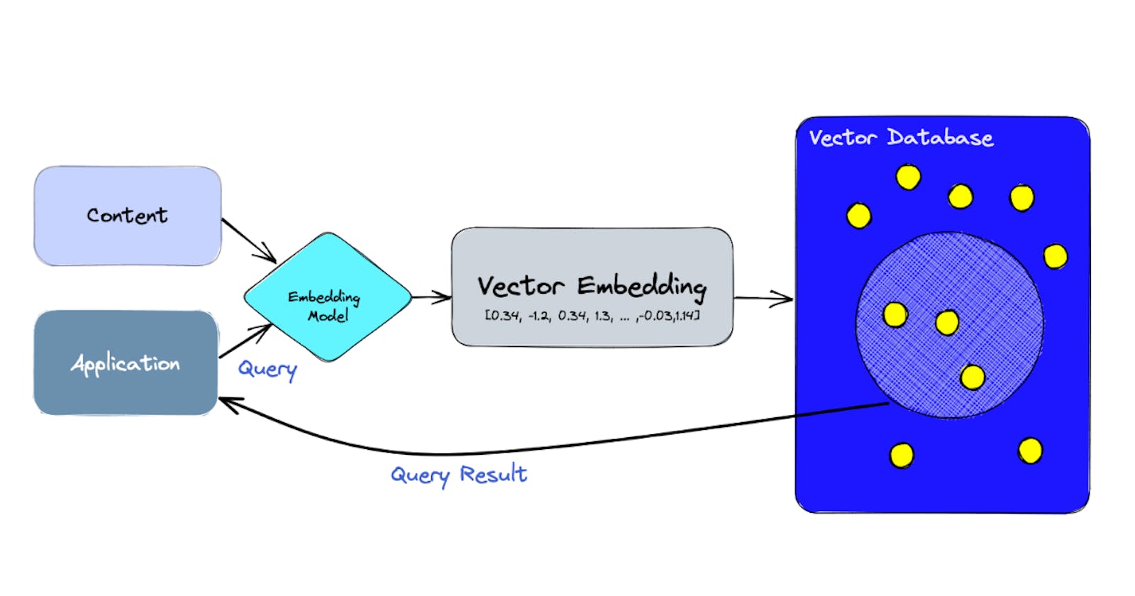 #5 Working with Vector Databases