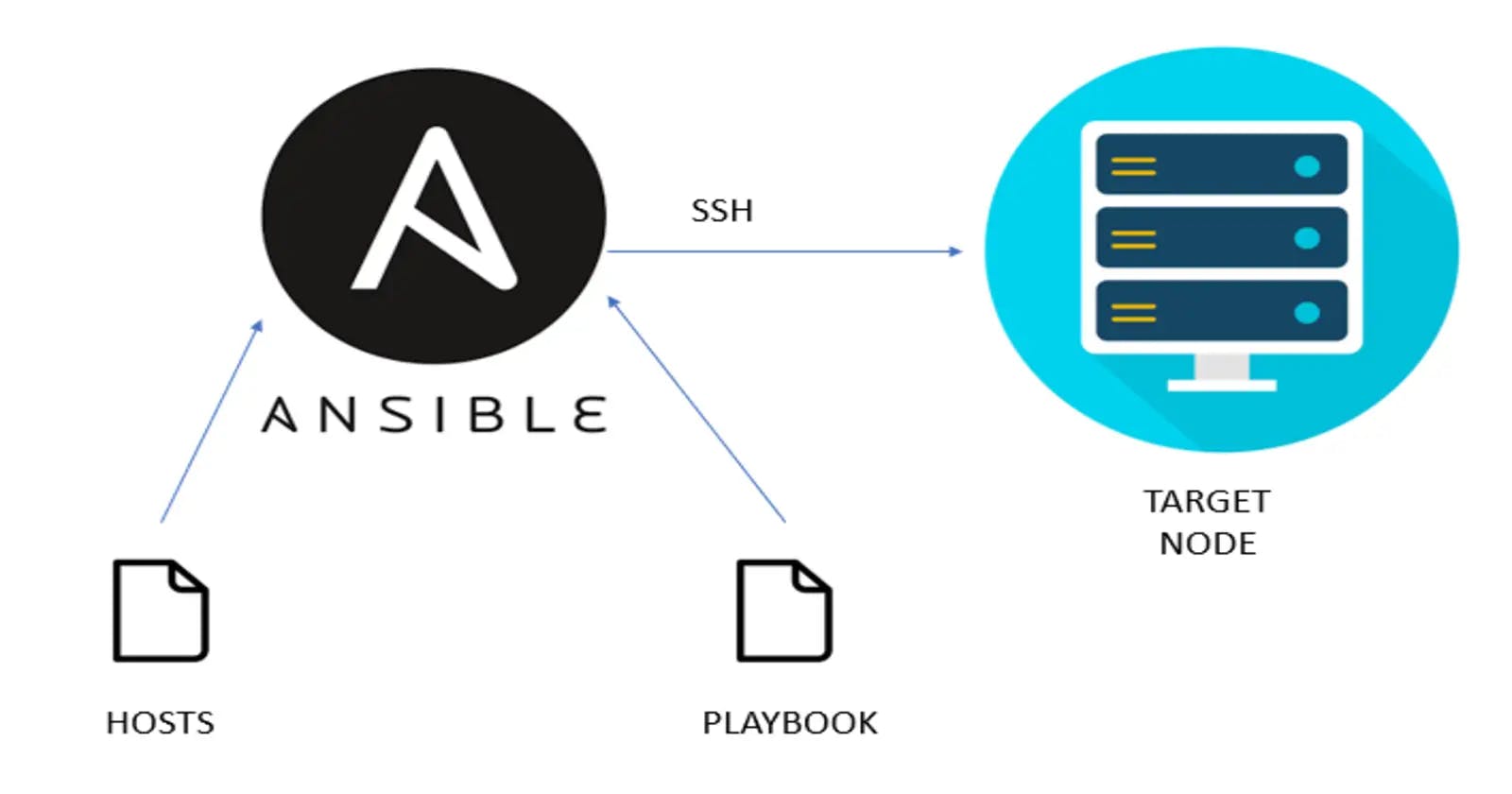 Ansible Playbook: Nginx Installation and Webpage Deployment
