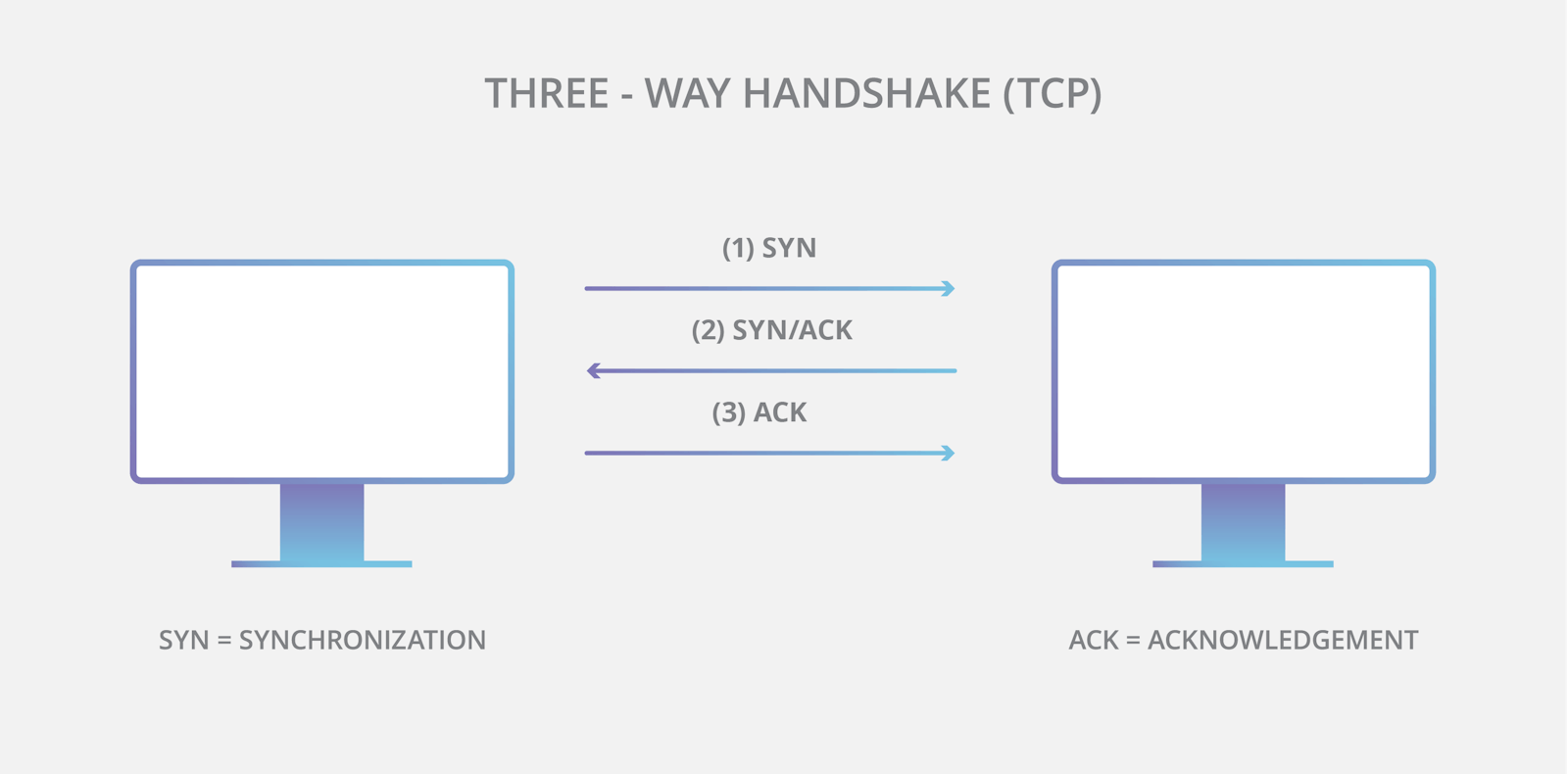 [Network & HTTP] TCP Three-Way Handshake & TLS Handshake