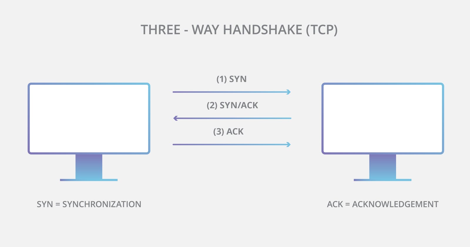[Network & HTTP] TCP Three-Way Handshake & TLS Handshake