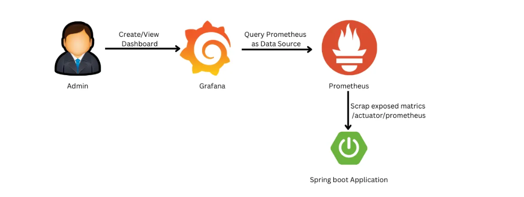 Optimizing Performance: A Comprehensive Guide to Prometheus and Grafana Monitoring for Spring Boot