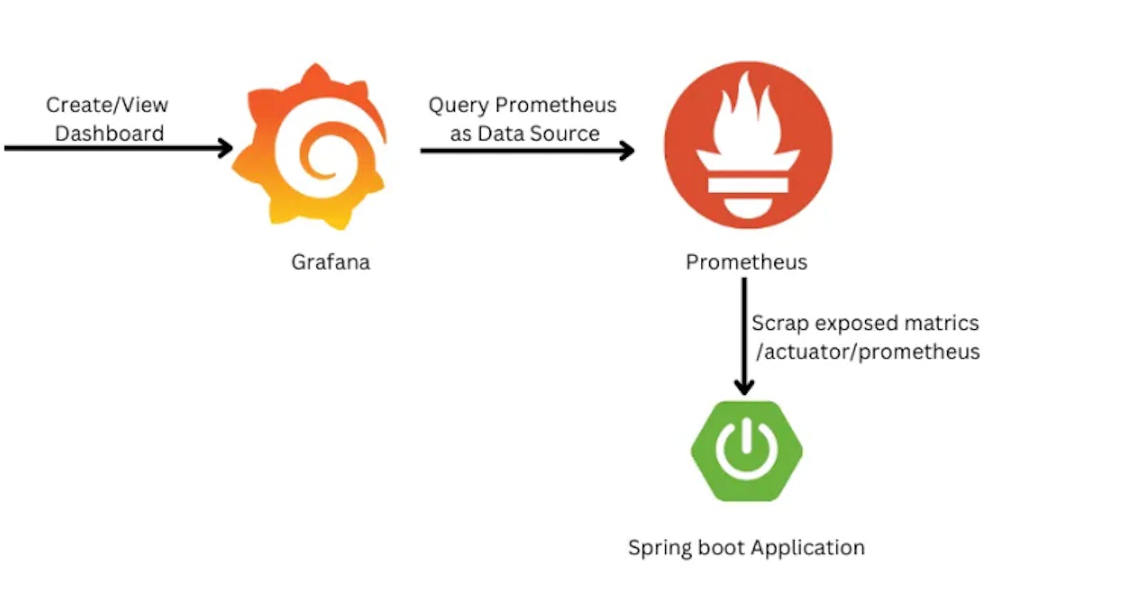 Optimizing Performance: A Comprehensive Guide to Prometheus and Grafana Monitoring for Spring Boot