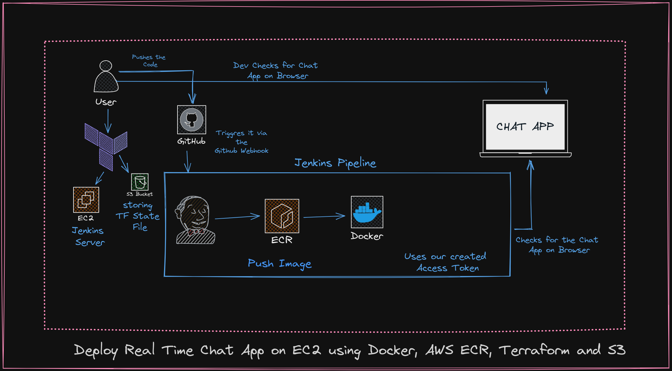 Deploy Real Time Chat App on EC2 using Docker, AWS ECR, Terraform and S3