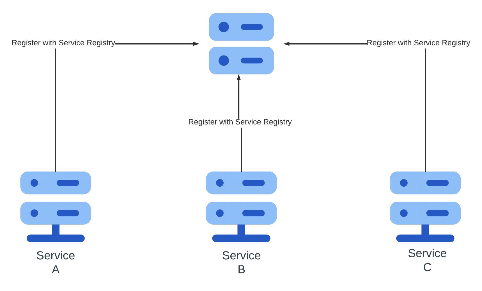 Service Registry in Micreservices Architecture