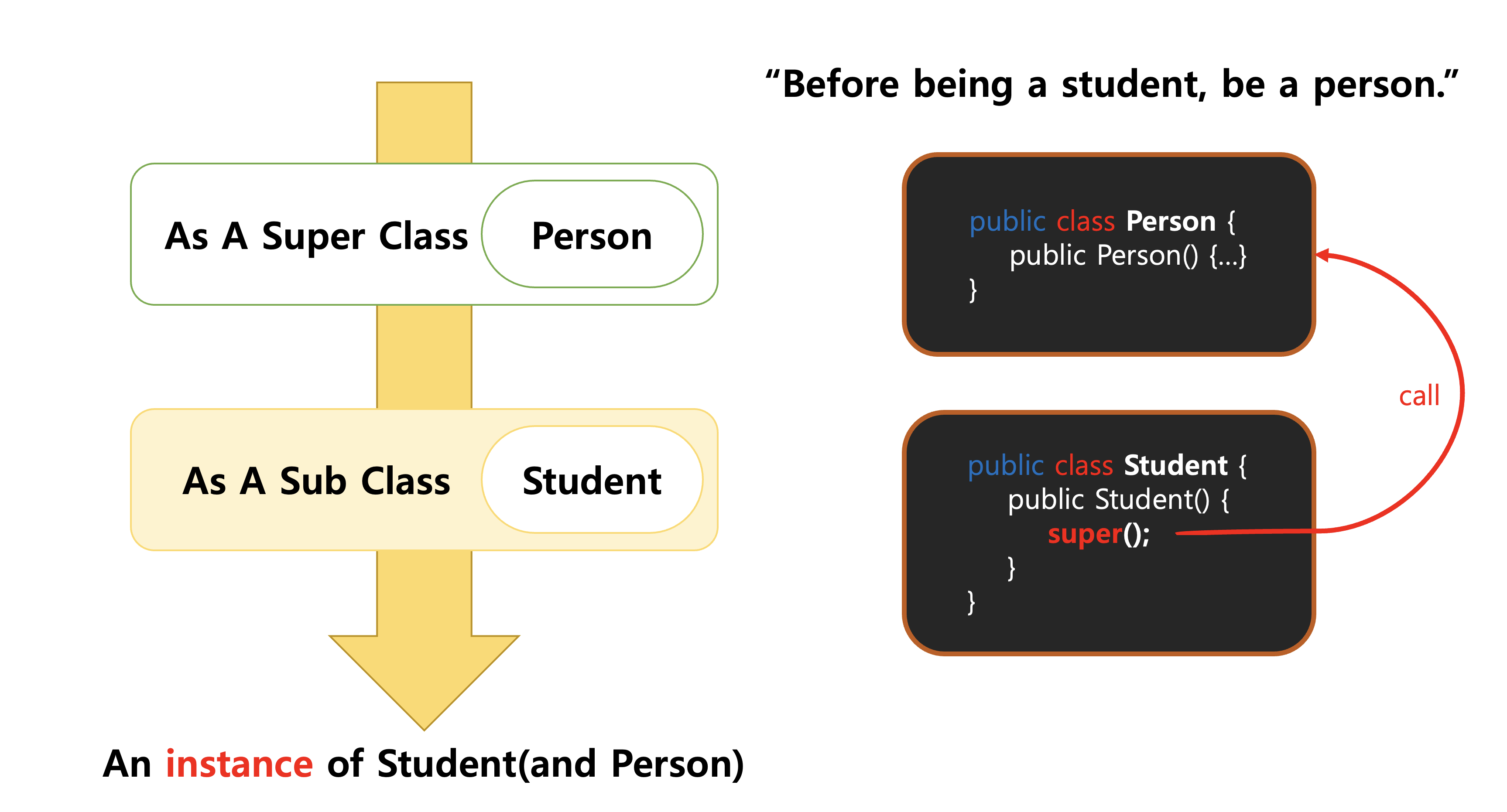 수퍼클래스의 생성자에서 서브클래스의 생성자를 거쳐 하나의 인스턴스가 된다는 도식화. 그냥 화살표로 방향 표시를 해 놨다. 화살표 끝에는 사람이자 학생인 하나의 인스턴스라고 쓰여 있다. 그림 오른쪽에는 스튜던트 클래스의 생성자에서 첫 줄에 수퍼 생성자를 호출하여 펄슨 클래스의 생성자를 호출하고 있다는 것을 코드와 화살표로 표현했다.
