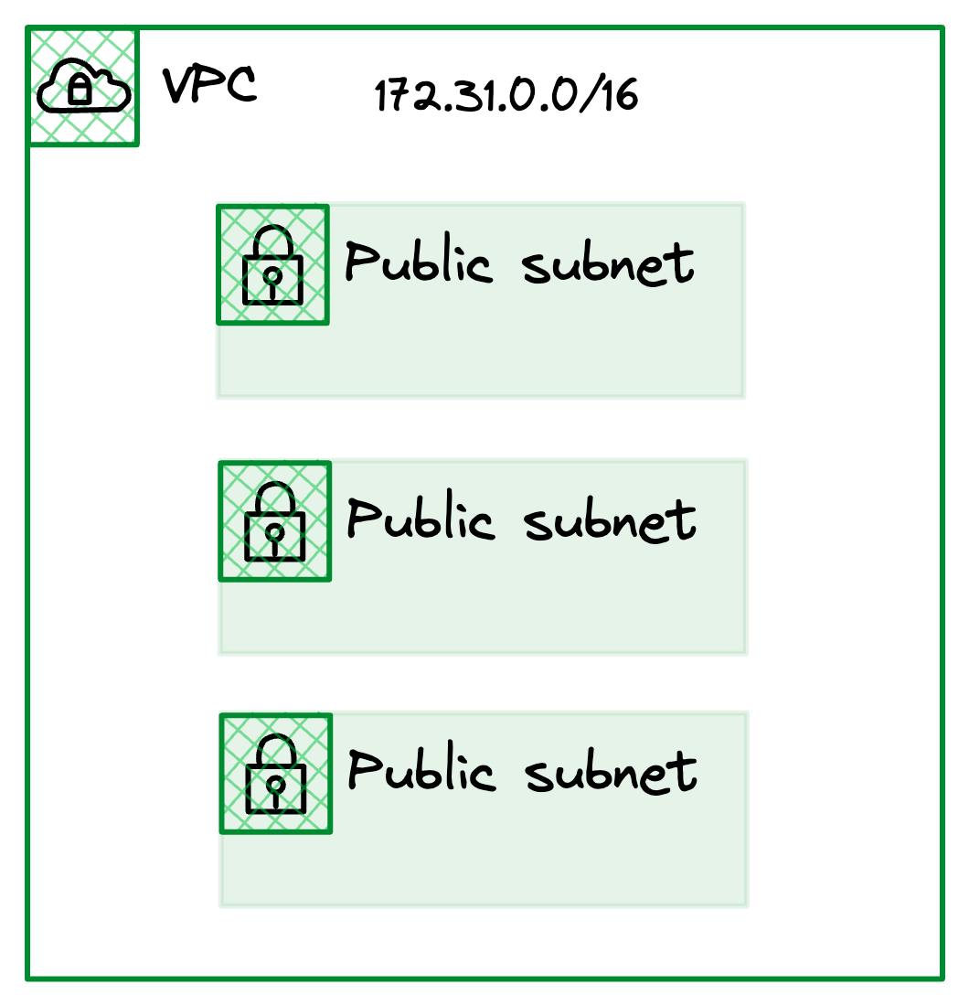 VPC with Subnets