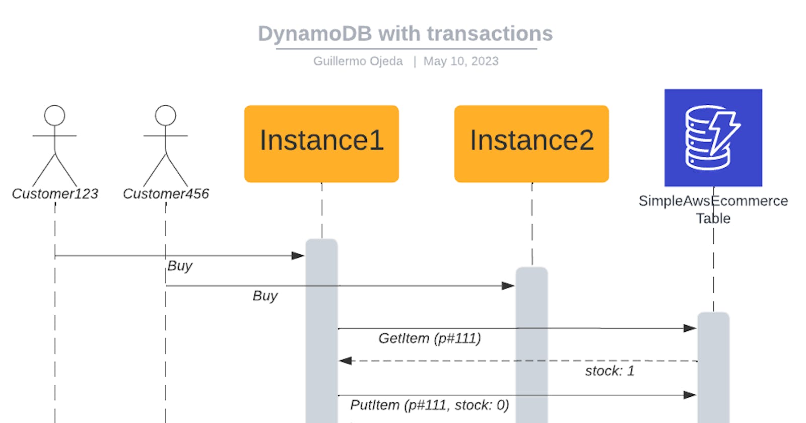 DynamoDB Transactions: An E-Commerce with Amazon DynamoDB