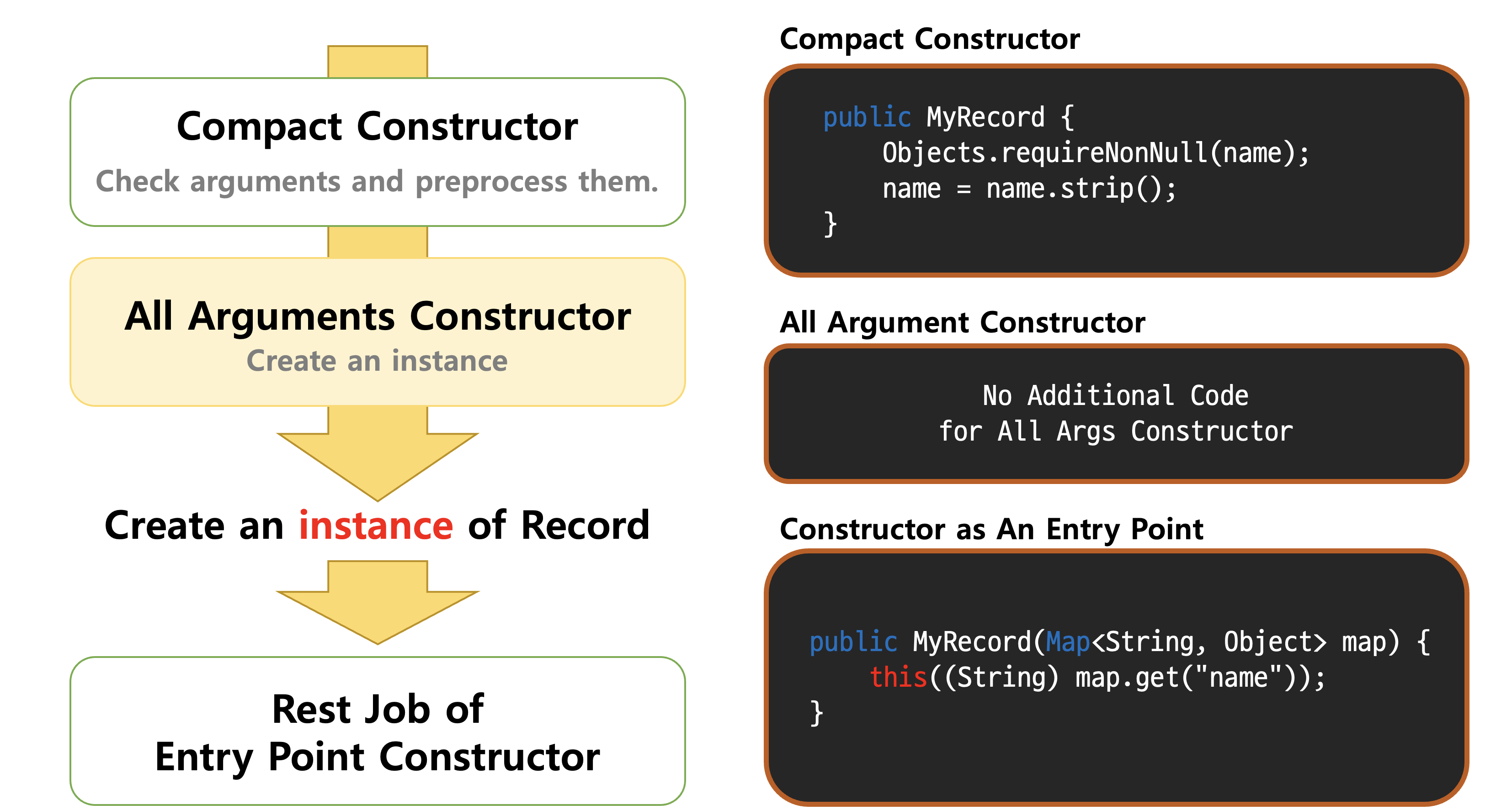 콤팩트 생성자, 전체 인자 생성자, 최초 호출된 생성자 순으로 동작한다는 것을 도식화하였다. 오른쪽에는 각 단계에 대한 코드를 써 두었다. 콤팩트 생성자에서는 오브젝트 쩜 리콰이어스논널 괄호열고 네임 괄호닫고 세미콜론. 그 다음 줄에 네임 은 네임 쩜 스트립 괄호열고 괄호닫고 세미콜론. 전체 인자 생성자에서는 특별히 추가된 코드가 없다고 쓰여 있고, 엔트리 포인트로서의 생성자에서 디스 괄호열고 또 괄호 열고 스트링 괄호 닫고 맵 쩜 겟 괄호열고 큰따옴표열고 네임 큰따옴표닫고 괄호닫고 또 괄호 닫고 세미콜론.