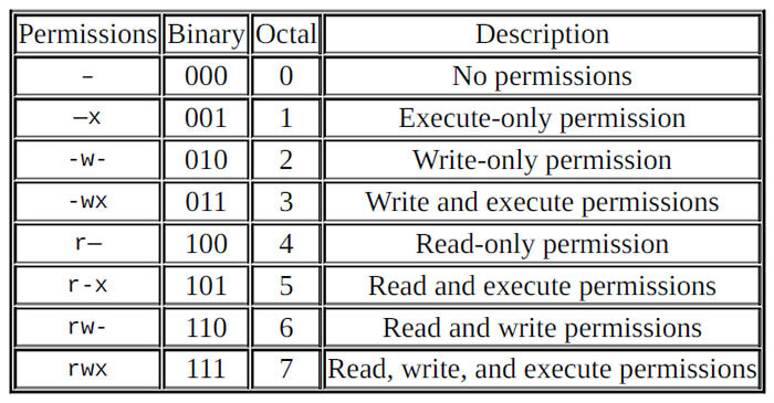 File Permissions and Access Control Lists