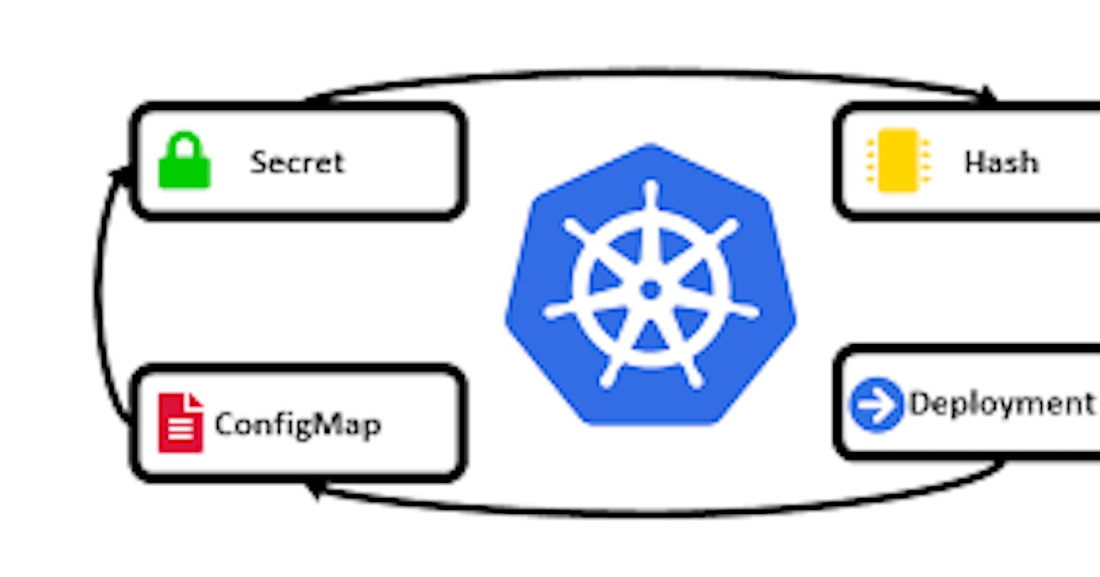 Working with Services, ConfigMaps and Secrets in Kubernetes.