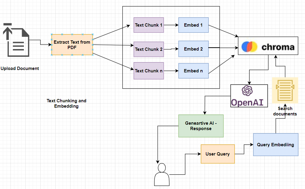 Build a Q&A App Using Lang-chain, Chroma and Unreal Speech in Python