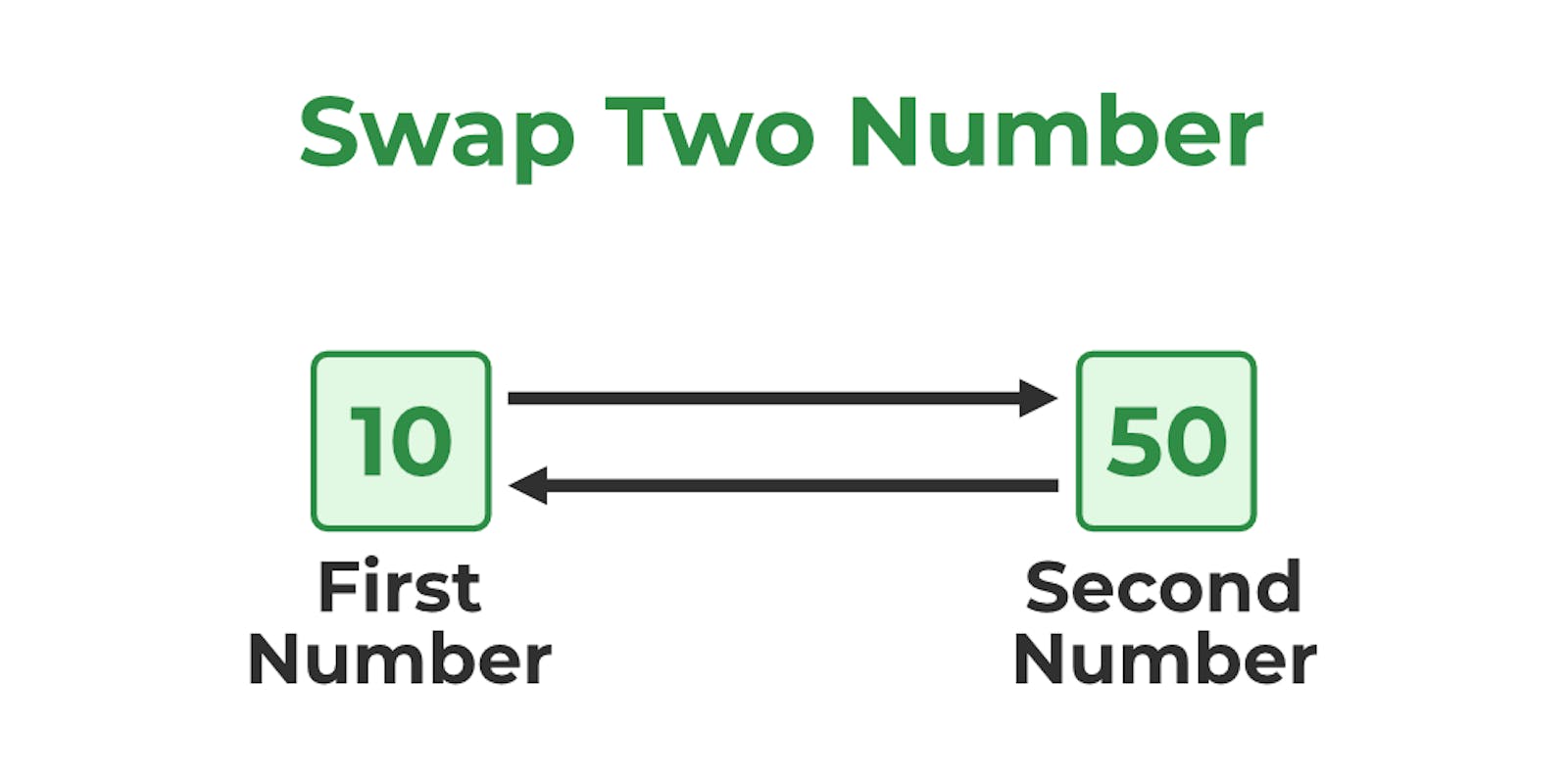 Swapping of two numbers