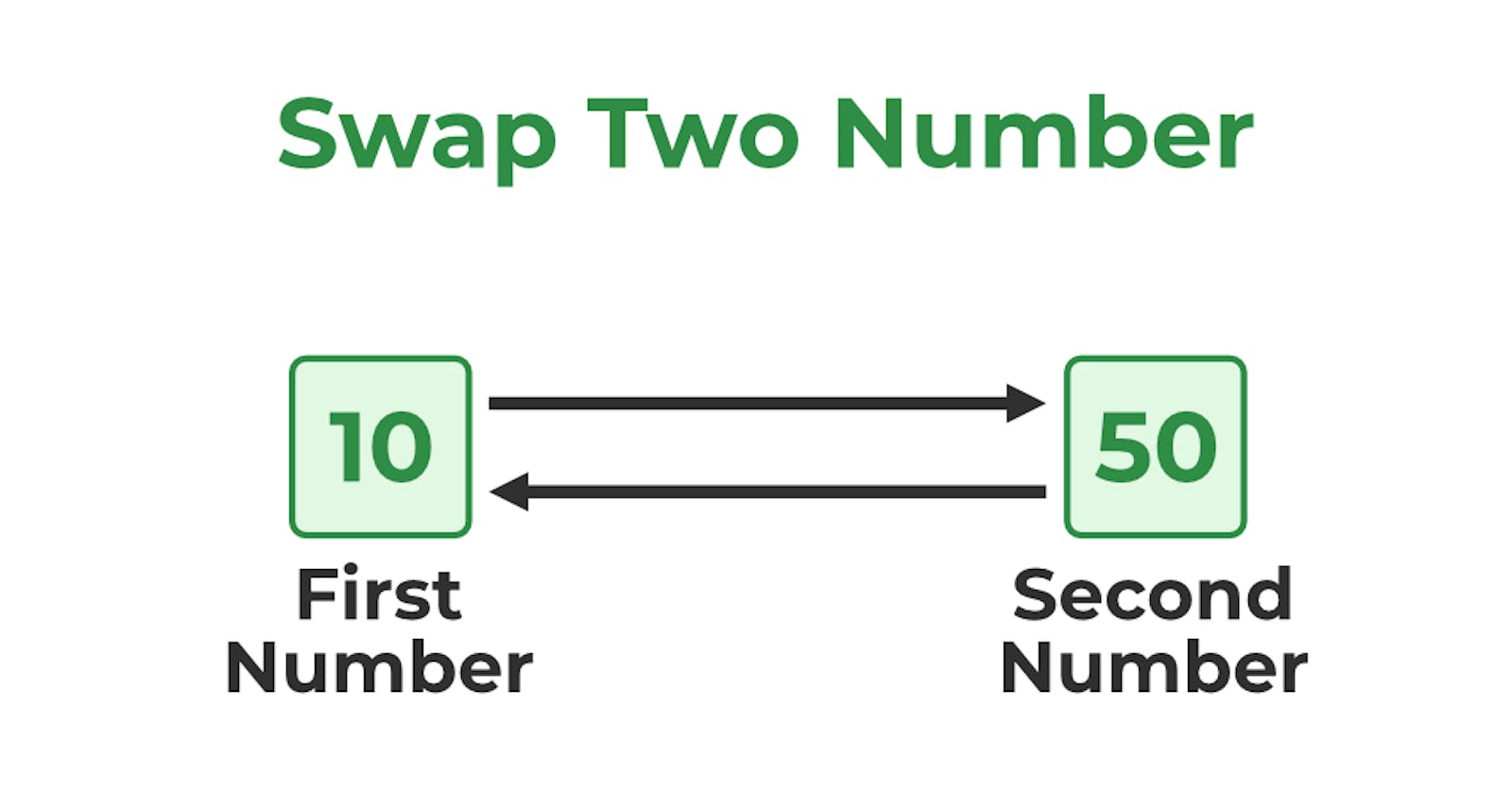 Swapping of two numbers