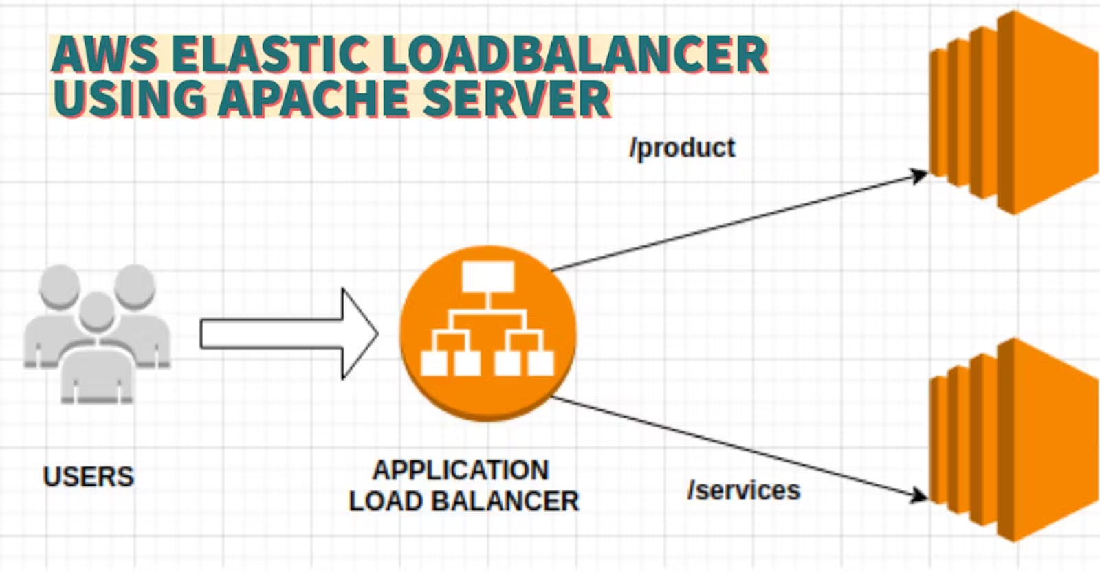 Day - 41 : Setting up an Application Load Balancer with AWS EC2